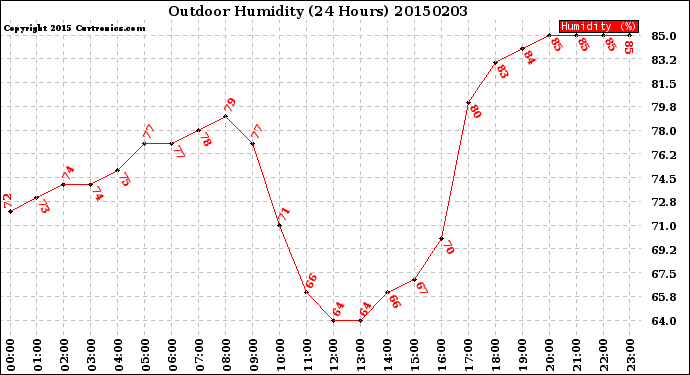 Milwaukee Weather Outdoor Humidity<br>(24 Hours)