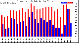 Milwaukee Weather Outdoor Humidity<br>Daily High/Low