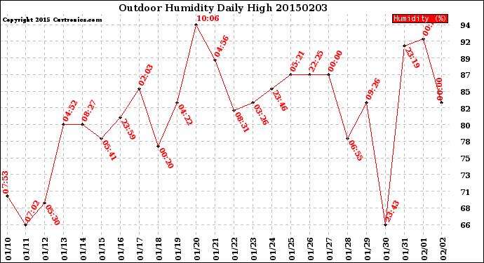 Milwaukee Weather Outdoor Humidity<br>Daily High