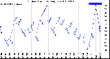 Milwaukee Weather Outdoor Humidity<br>Daily Low