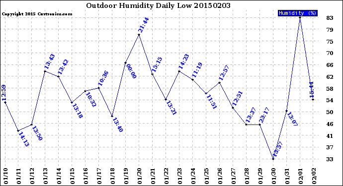 Milwaukee Weather Outdoor Humidity<br>Daily Low