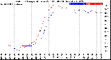 Milwaukee Weather Outdoor Temperature<br>vs Wind Chill<br>(24 Hours)