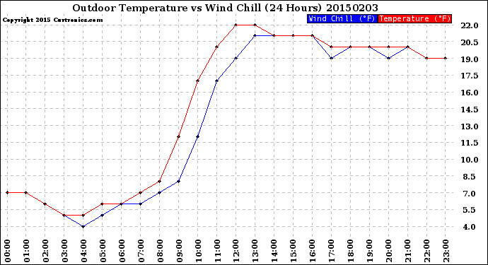 Milwaukee Weather Outdoor Temperature<br>vs Wind Chill<br>(24 Hours)