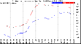 Milwaukee Weather Outdoor Temperature<br>vs Dew Point<br>(24 Hours)