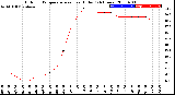 Milwaukee Weather Outdoor Temperature<br>vs Heat Index<br>(24 Hours)