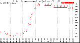 Milwaukee Weather Outdoor Temperature<br>per Hour<br>(24 Hours)