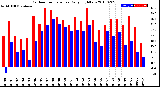 Milwaukee Weather Outdoor Temperature<br>Daily High/Low