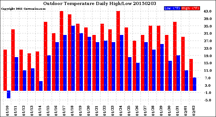 Milwaukee Weather Outdoor Temperature<br>Daily High/Low
