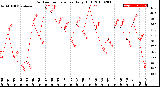 Milwaukee Weather Outdoor Temperature<br>Daily High