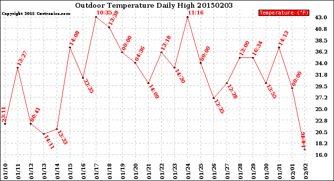 Milwaukee Weather Outdoor Temperature<br>Daily High
