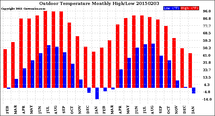 Milwaukee Weather Outdoor Temperature<br>Monthly High/Low