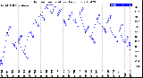 Milwaukee Weather Outdoor Temperature<br>Daily Low