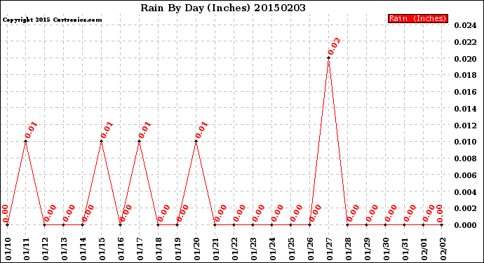 Milwaukee Weather Rain<br>By Day<br>(Inches)