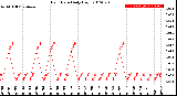 Milwaukee Weather Rain Rate<br>Daily High