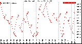 Milwaukee Weather Solar Radiation<br>Daily