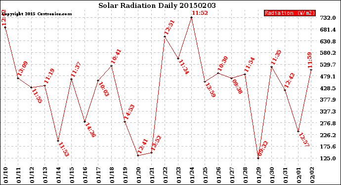 Milwaukee Weather Solar Radiation<br>Daily