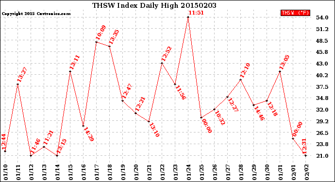 Milwaukee Weather THSW Index<br>Daily High