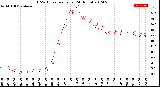 Milwaukee Weather THSW Index<br>per Hour<br>(24 Hours)