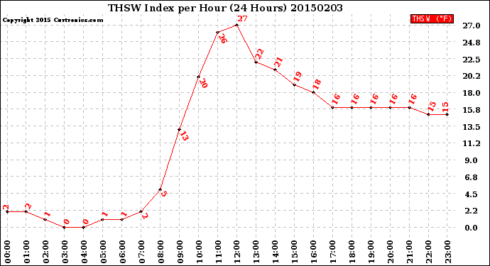 Milwaukee Weather THSW Index<br>per Hour<br>(24 Hours)