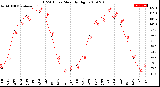 Milwaukee Weather THSW Index<br>Monthly High