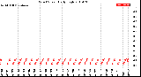 Milwaukee Weather Wind Speed<br>Daily High