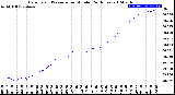 Milwaukee Weather Barometric Pressure<br>per Minute<br>(24 Hours)