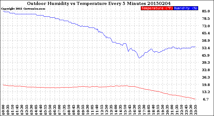 Milwaukee Weather Outdoor Humidity<br>vs Temperature<br>Every 5 Minutes