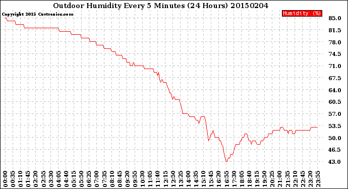 Milwaukee Weather Outdoor Humidity<br>Every 5 Minutes<br>(24 Hours)