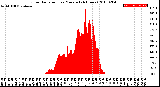 Milwaukee Weather Solar Radiation<br>per Minute<br>(24 Hours)