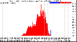 Milwaukee Weather Solar Radiation<br>& Day Average<br>per Minute<br>(Today)