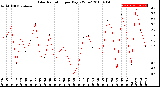 Milwaukee Weather Solar Radiation<br>per Day KW/m2