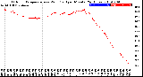 Milwaukee Weather Outdoor Temperature<br>vs Wind Chill<br>per Minute<br>(24 Hours)