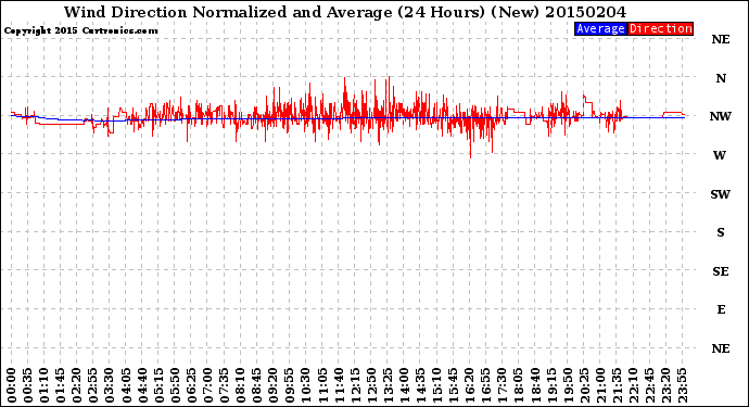 Milwaukee Weather Wind Direction<br>Normalized and Average<br>(24 Hours) (New)