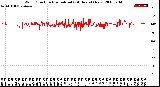 Milwaukee Weather Wind Direction<br>Normalized<br>(24 Hours) (New)