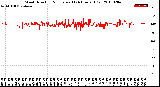 Milwaukee Weather Wind Direction<br>Normalized<br>(24 Hours) (Old)