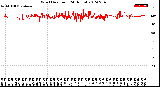 Milwaukee Weather Wind Direction<br>(24 Hours)