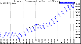 Milwaukee Weather Barometric Pressure<br>per Hour<br>(24 Hours)