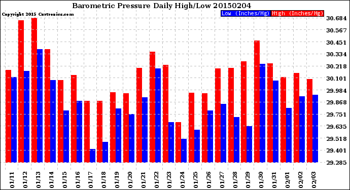 Milwaukee Weather Barometric Pressure<br>Daily High/Low