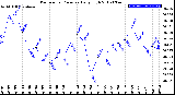 Milwaukee Weather Barometric Pressure<br>Daily High