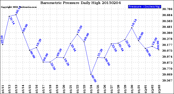 Milwaukee Weather Barometric Pressure<br>Daily High