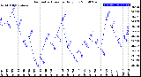 Milwaukee Weather Barometric Pressure<br>Daily Low