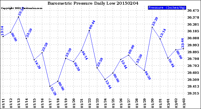 Milwaukee Weather Barometric Pressure<br>Daily Low
