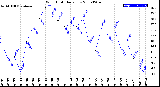 Milwaukee Weather Wind Chill<br>Daily Low