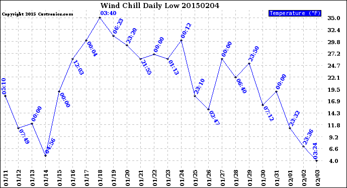 Milwaukee Weather Wind Chill<br>Daily Low