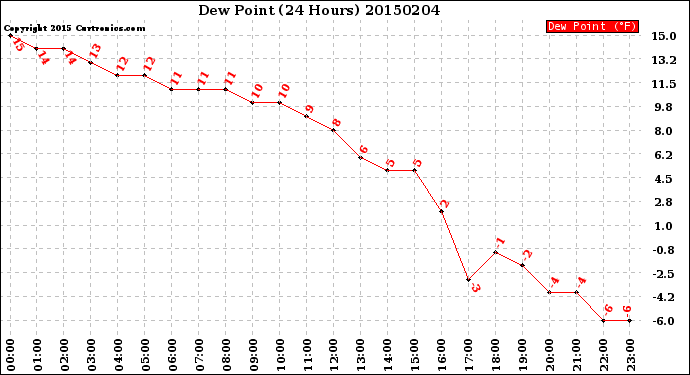 Milwaukee Weather Dew Point<br>(24 Hours)