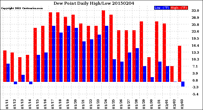 Milwaukee Weather Dew Point<br>Daily High/Low