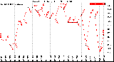 Milwaukee Weather Dew Point<br>Daily High