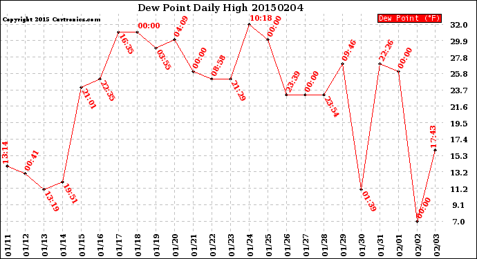 Milwaukee Weather Dew Point<br>Daily High