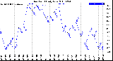 Milwaukee Weather Dew Point<br>Daily Low