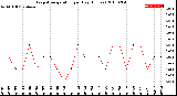 Milwaukee Weather Evapotranspiration<br>per Day (Inches)